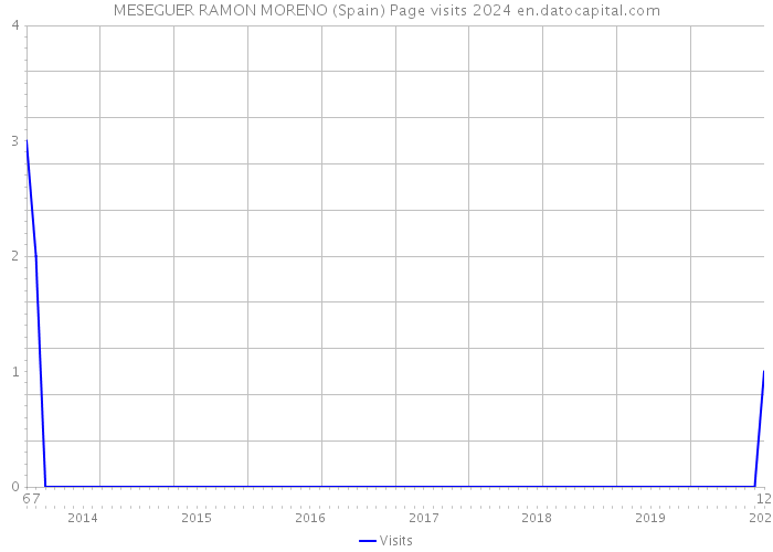 MESEGUER RAMON MORENO (Spain) Page visits 2024 