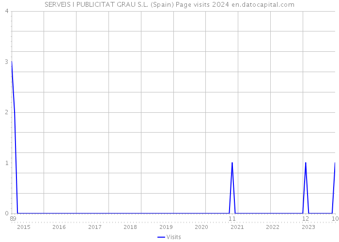 SERVEIS I PUBLICITAT GRAU S.L. (Spain) Page visits 2024 