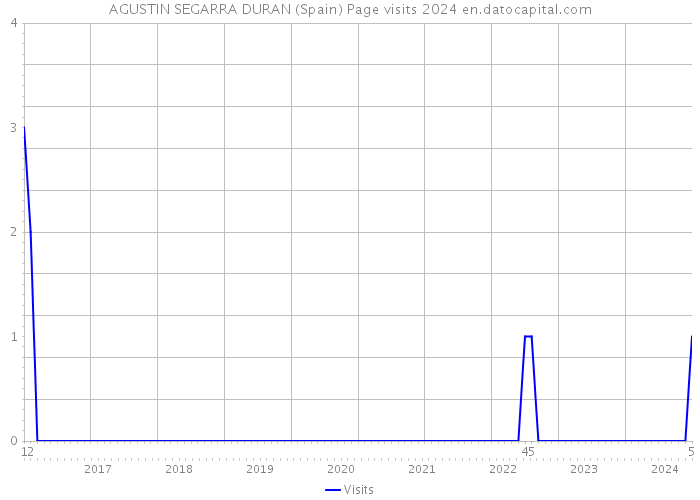 AGUSTIN SEGARRA DURAN (Spain) Page visits 2024 