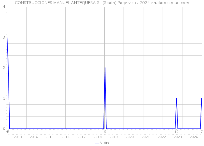 CONSTRUCCIONES MANUEL ANTEQUERA SL (Spain) Page visits 2024 