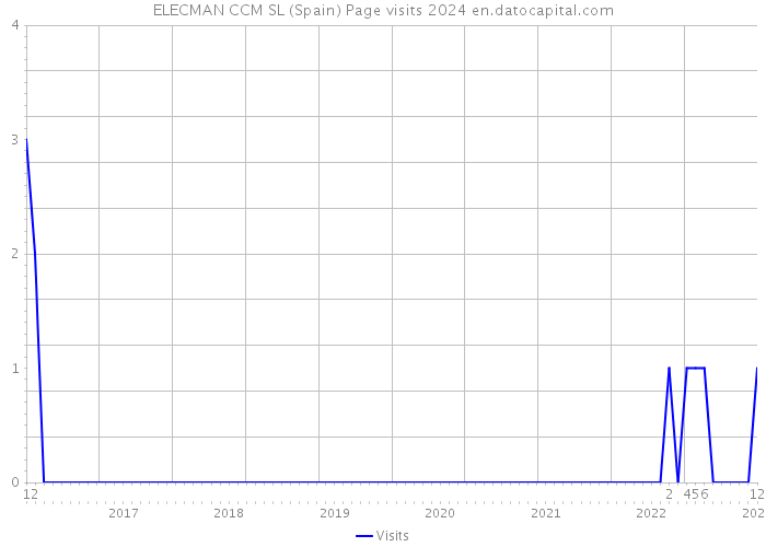 ELECMAN CCM SL (Spain) Page visits 2024 