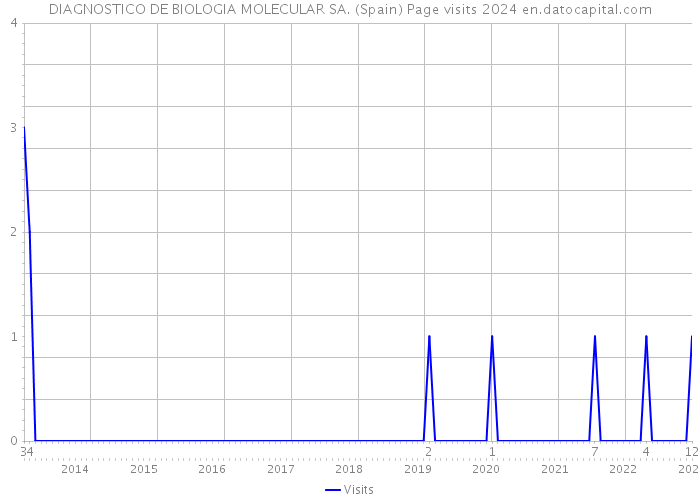 DIAGNOSTICO DE BIOLOGIA MOLECULAR SA. (Spain) Page visits 2024 