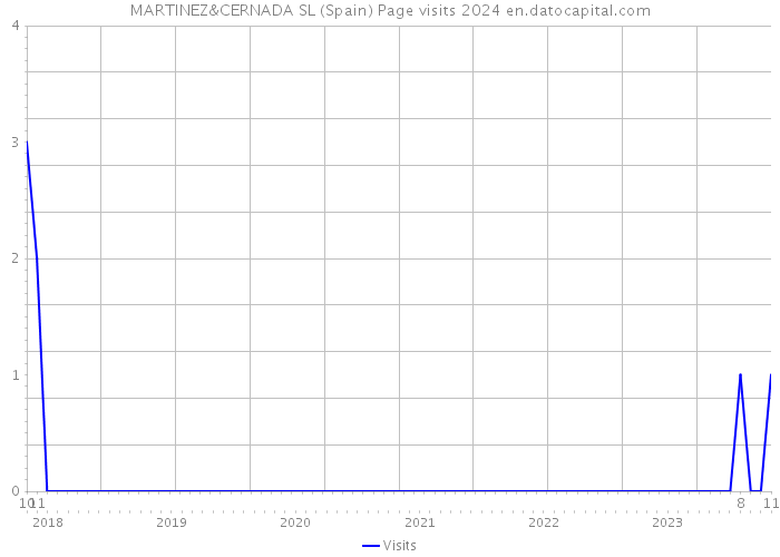 MARTINEZ&CERNADA SL (Spain) Page visits 2024 