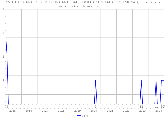 INSTITUTO CANARIO DE MEDICINA ANTIEDAD, SOCIEDAD LIMITADA PROFESIONAL() (Spain) Page visits 2024 
