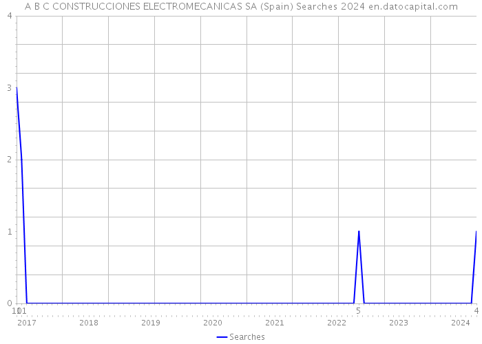 A B C CONSTRUCCIONES ELECTROMECANICAS SA (Spain) Searches 2024 