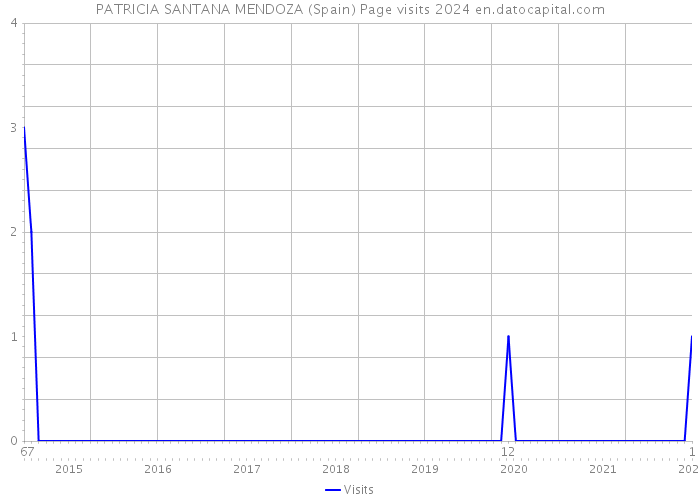 PATRICIA SANTANA MENDOZA (Spain) Page visits 2024 
