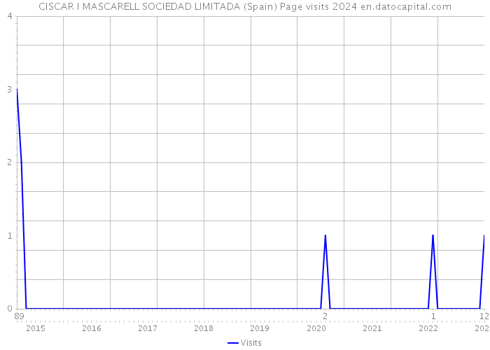 CISCAR I MASCARELL SOCIEDAD LIMITADA (Spain) Page visits 2024 