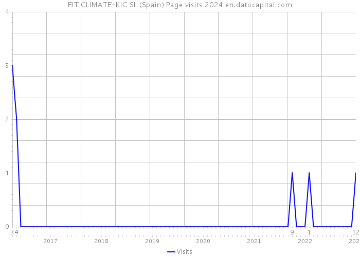 EIT CLIMATE-KIC SL (Spain) Page visits 2024 