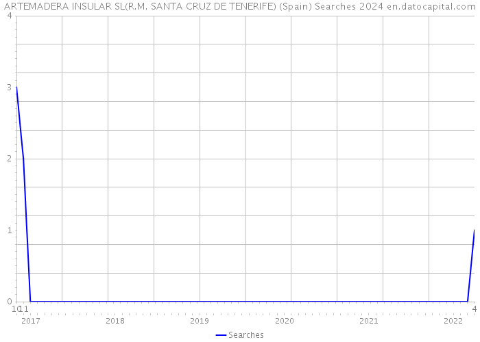 ARTEMADERA INSULAR SL(R.M. SANTA CRUZ DE TENERIFE) (Spain) Searches 2024 