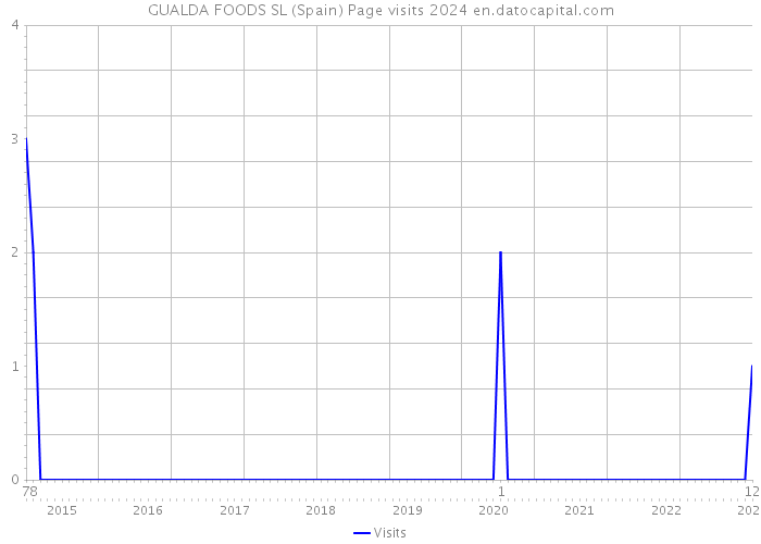 GUALDA FOODS SL (Spain) Page visits 2024 