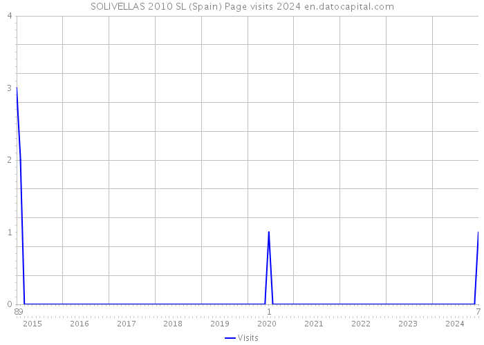 SOLIVELLAS 2010 SL (Spain) Page visits 2024 