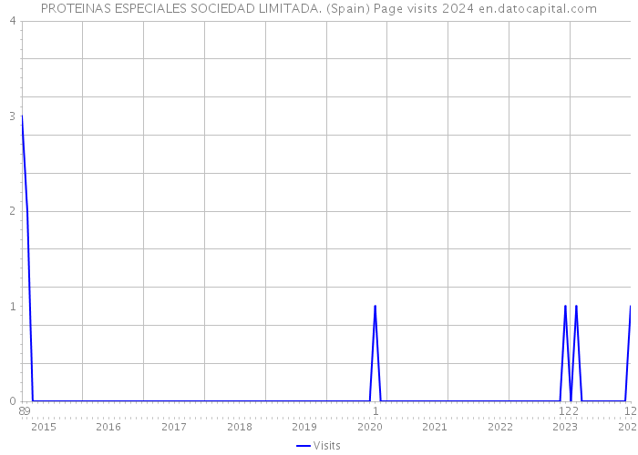 PROTEINAS ESPECIALES SOCIEDAD LIMITADA. (Spain) Page visits 2024 