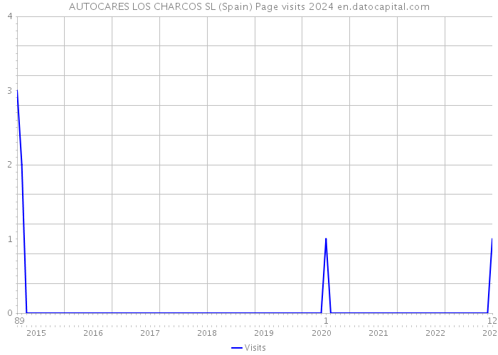 AUTOCARES LOS CHARCOS SL (Spain) Page visits 2024 