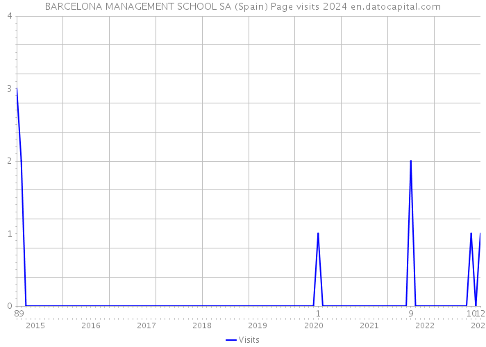 BARCELONA MANAGEMENT SCHOOL SA (Spain) Page visits 2024 
