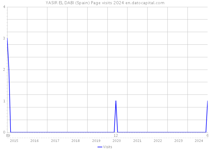 YASIR EL DABI (Spain) Page visits 2024 