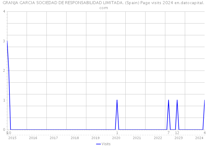 GRANJA GARCIA SOCIEDAD DE RESPONSABILIDAD LIMITADA. (Spain) Page visits 2024 