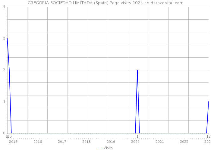 GREGORIA SOCIEDAD LIMITADA (Spain) Page visits 2024 