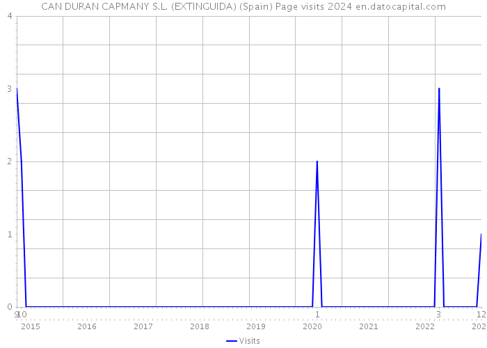 CAN DURAN CAPMANY S.L. (EXTINGUIDA) (Spain) Page visits 2024 