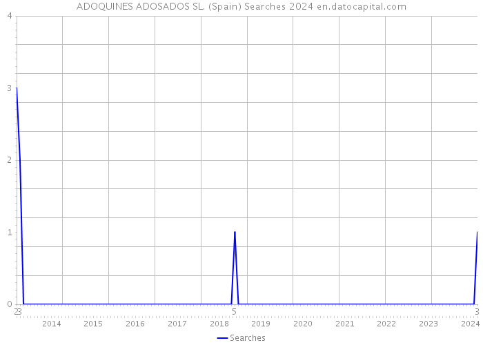 ADOQUINES ADOSADOS SL. (Spain) Searches 2024 