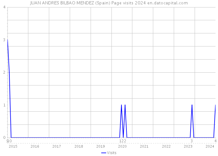 JUAN ANDRES BILBAO MENDEZ (Spain) Page visits 2024 