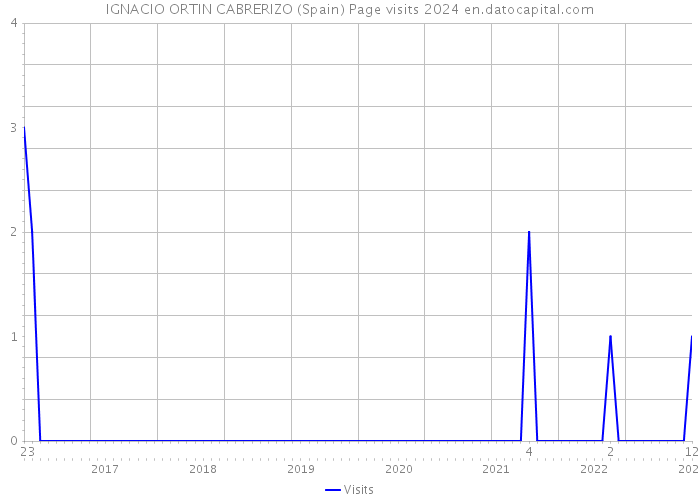 IGNACIO ORTIN CABRERIZO (Spain) Page visits 2024 