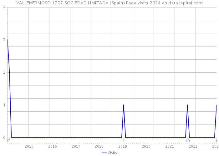 VALLEHERMOSO 1707 SOCIEDAD LIMITADA (Spain) Page visits 2024 