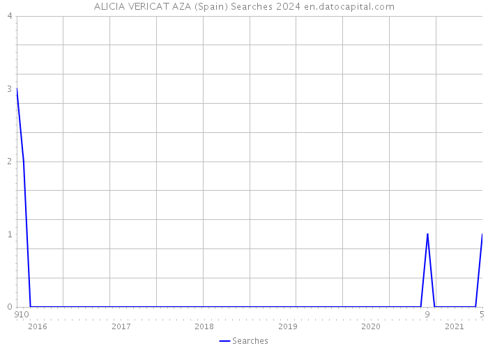 ALICIA VERICAT AZA (Spain) Searches 2024 