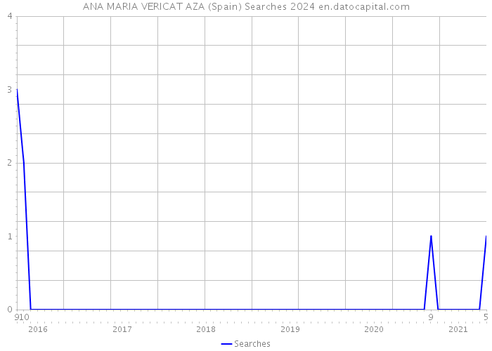 ANA MARIA VERICAT AZA (Spain) Searches 2024 