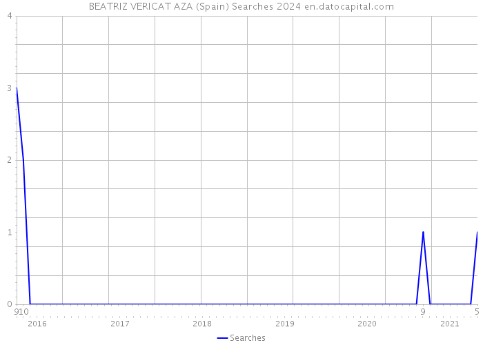 BEATRIZ VERICAT AZA (Spain) Searches 2024 