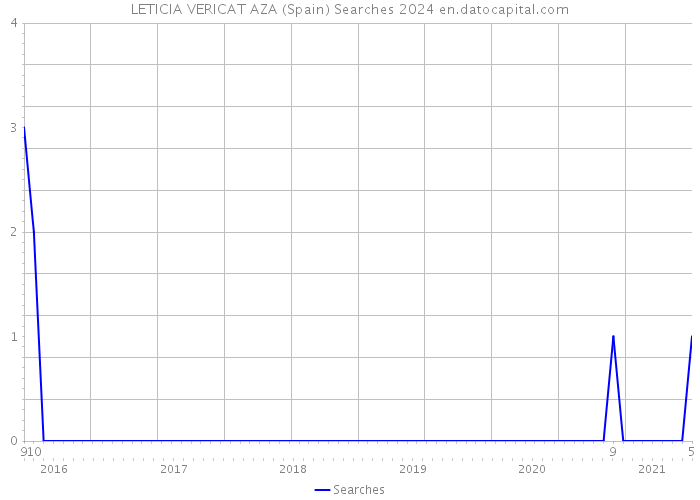 LETICIA VERICAT AZA (Spain) Searches 2024 