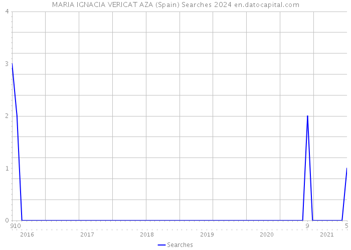 MARIA IGNACIA VERICAT AZA (Spain) Searches 2024 