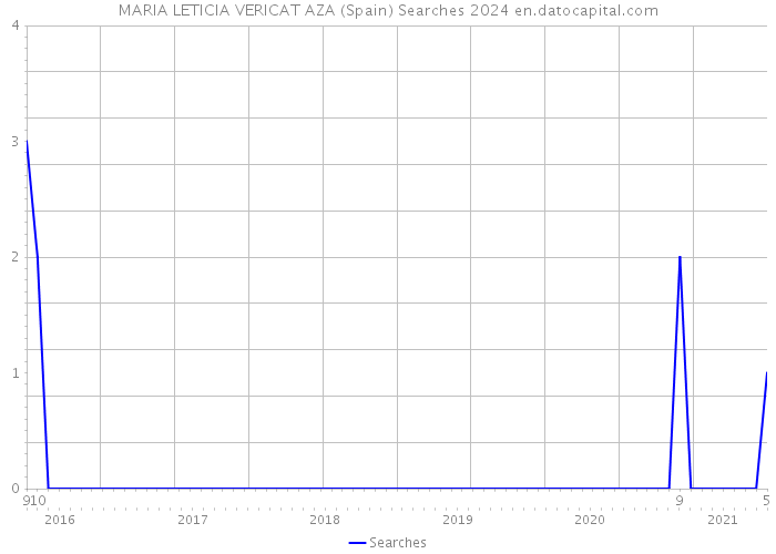 MARIA LETICIA VERICAT AZA (Spain) Searches 2024 