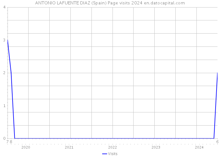 ANTONIO LAFUENTE DIAZ (Spain) Page visits 2024 