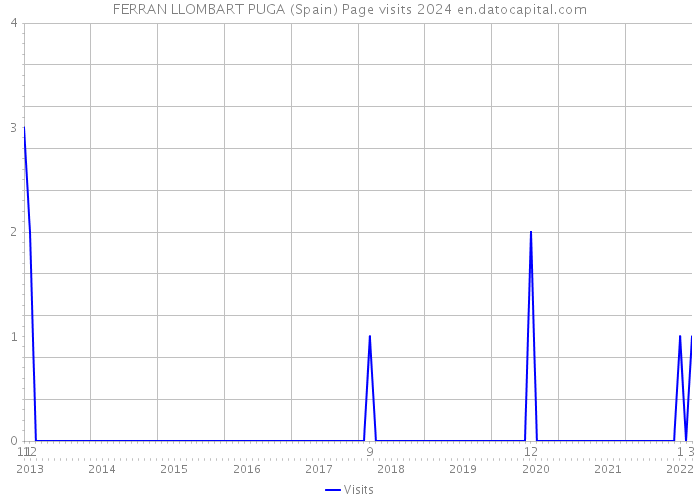 FERRAN LLOMBART PUGA (Spain) Page visits 2024 