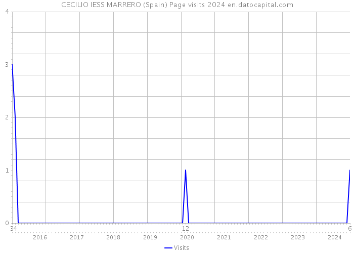 CECILIO IESS MARRERO (Spain) Page visits 2024 