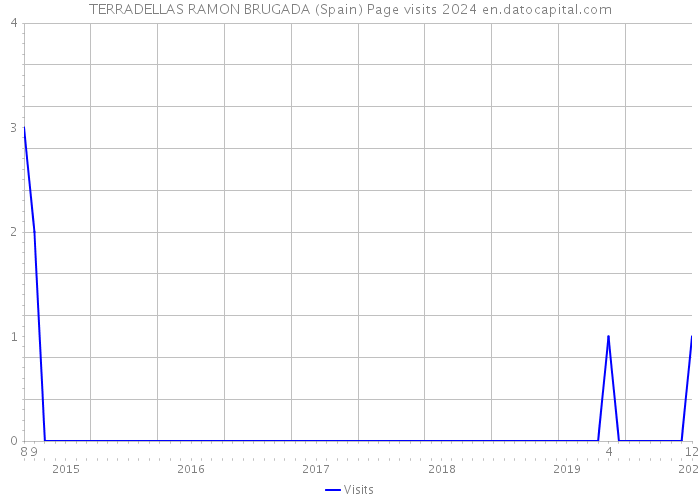 TERRADELLAS RAMON BRUGADA (Spain) Page visits 2024 