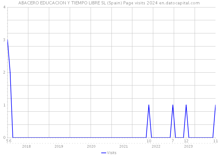ABACERO EDUCACION Y TIEMPO LIBRE SL (Spain) Page visits 2024 