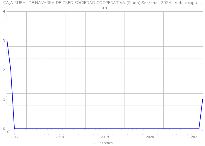 CAJA RURAL DE NAVARRA DE CRED SOCIEDAD COOPERATIVA (Spain) Searches 2024 