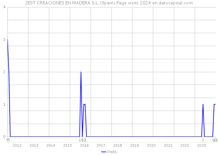ZEST CREACIONES EN MADERA S.L. (Spain) Page visits 2024 