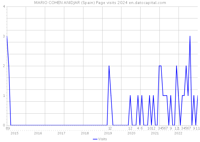 MARIO COHEN ANIDJAR (Spain) Page visits 2024 