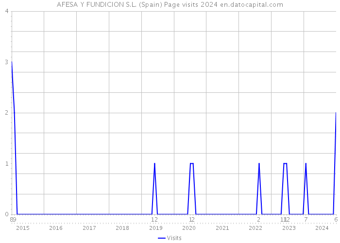 AFESA Y FUNDICION S.L. (Spain) Page visits 2024 