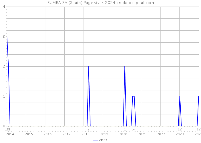 SUMBA SA (Spain) Page visits 2024 