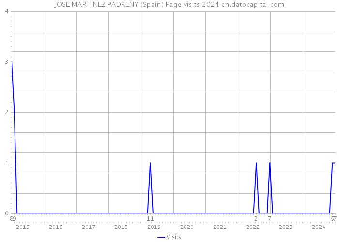 JOSE MARTINEZ PADRENY (Spain) Page visits 2024 