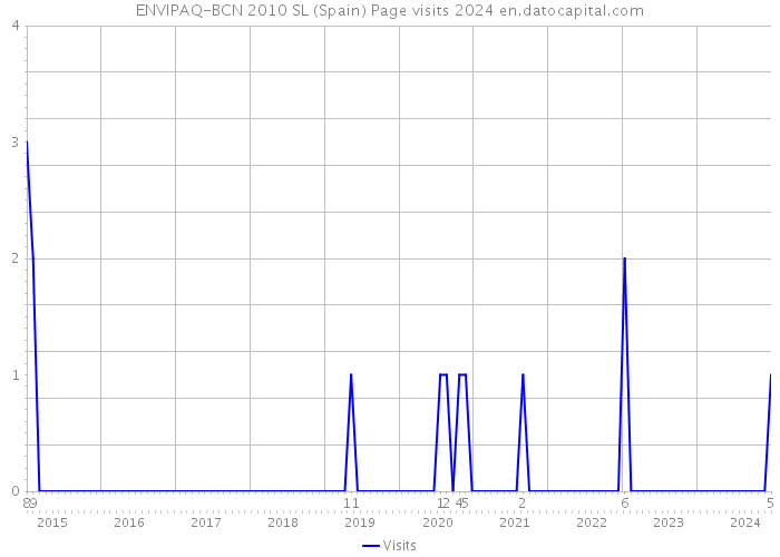 ENVIPAQ-BCN 2010 SL (Spain) Page visits 2024 