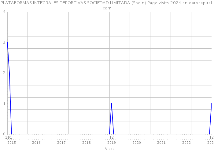PLATAFORMAS INTEGRALES DEPORTIVAS SOCIEDAD LIMITADA (Spain) Page visits 2024 