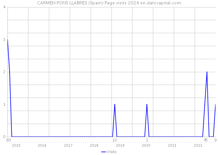 CARMEN PONS LLABRES (Spain) Page visits 2024 