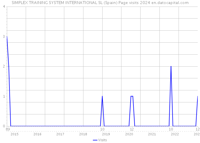 SIMPLEX TRAINING SYSTEM INTERNATIONAL SL (Spain) Page visits 2024 