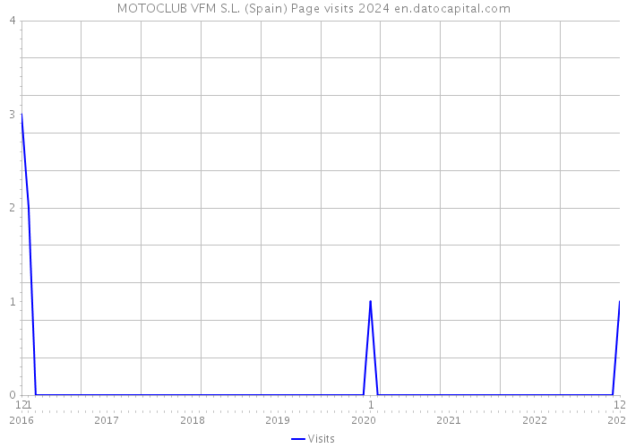 MOTOCLUB VFM S.L. (Spain) Page visits 2024 