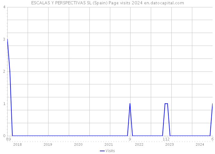 ESCALAS Y PERSPECTIVAS SL (Spain) Page visits 2024 