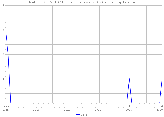 MAHESH KHEMCHAND (Spain) Page visits 2024 